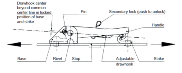 Main components of an industrial tension latch and strike system